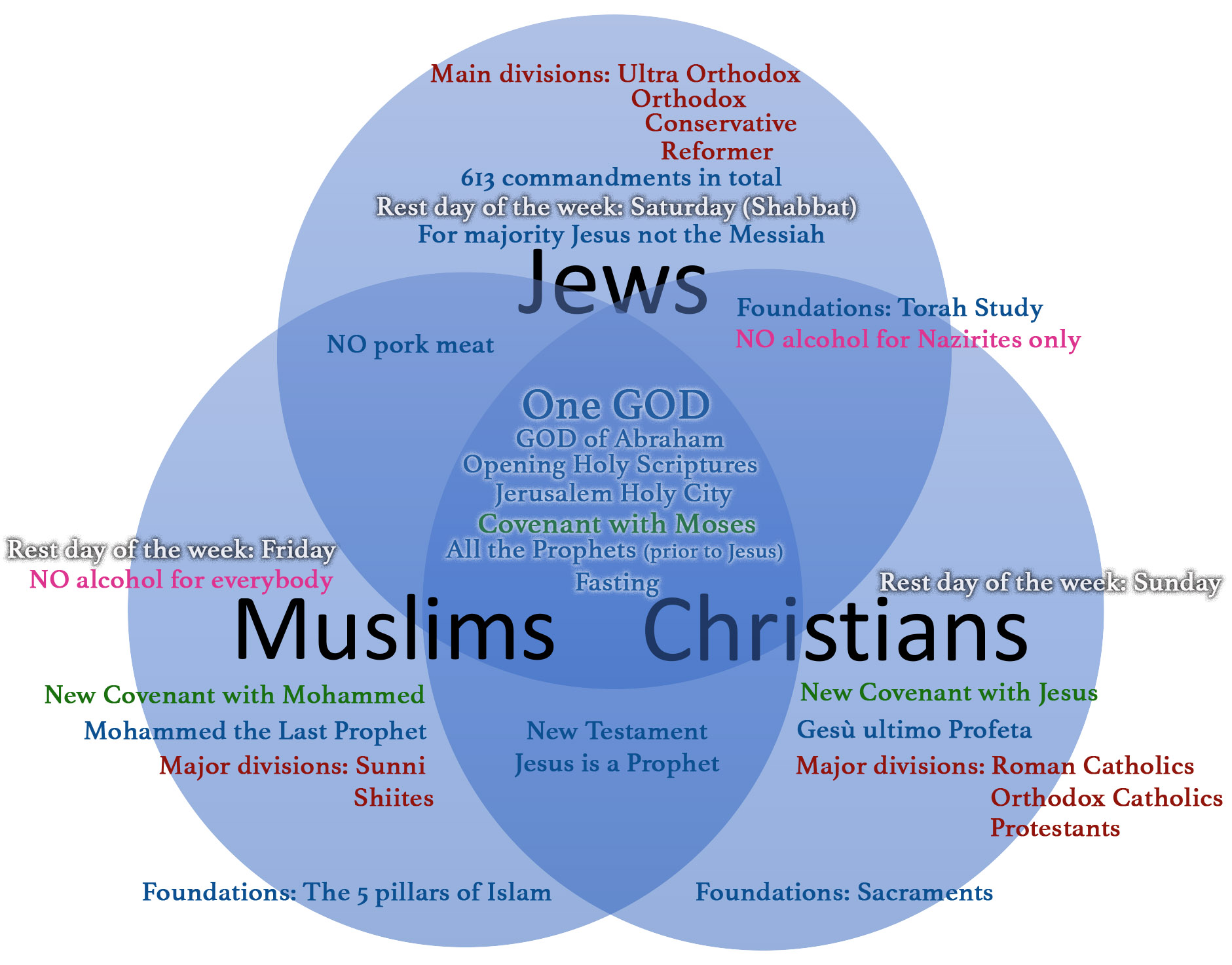 Abrahamic Religions Similarity Comparision тлж